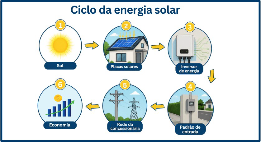 Ciclo da energia solar: da captaÃ§Ã£o da luz solar pelos painÃ©is atÃ© a economia de energia